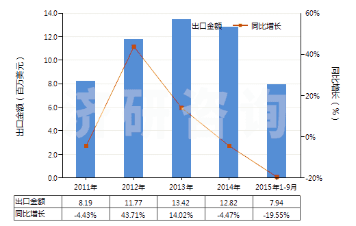 2011-2015年9月中國硫代硫酸鹽(HS28323000)出口總額及增速統(tǒng)計